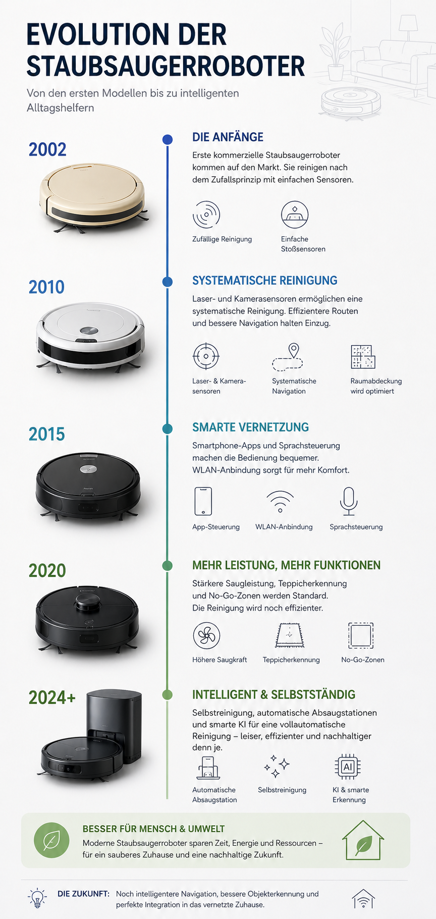 Evolution der Staubsaugerroboter Infografik