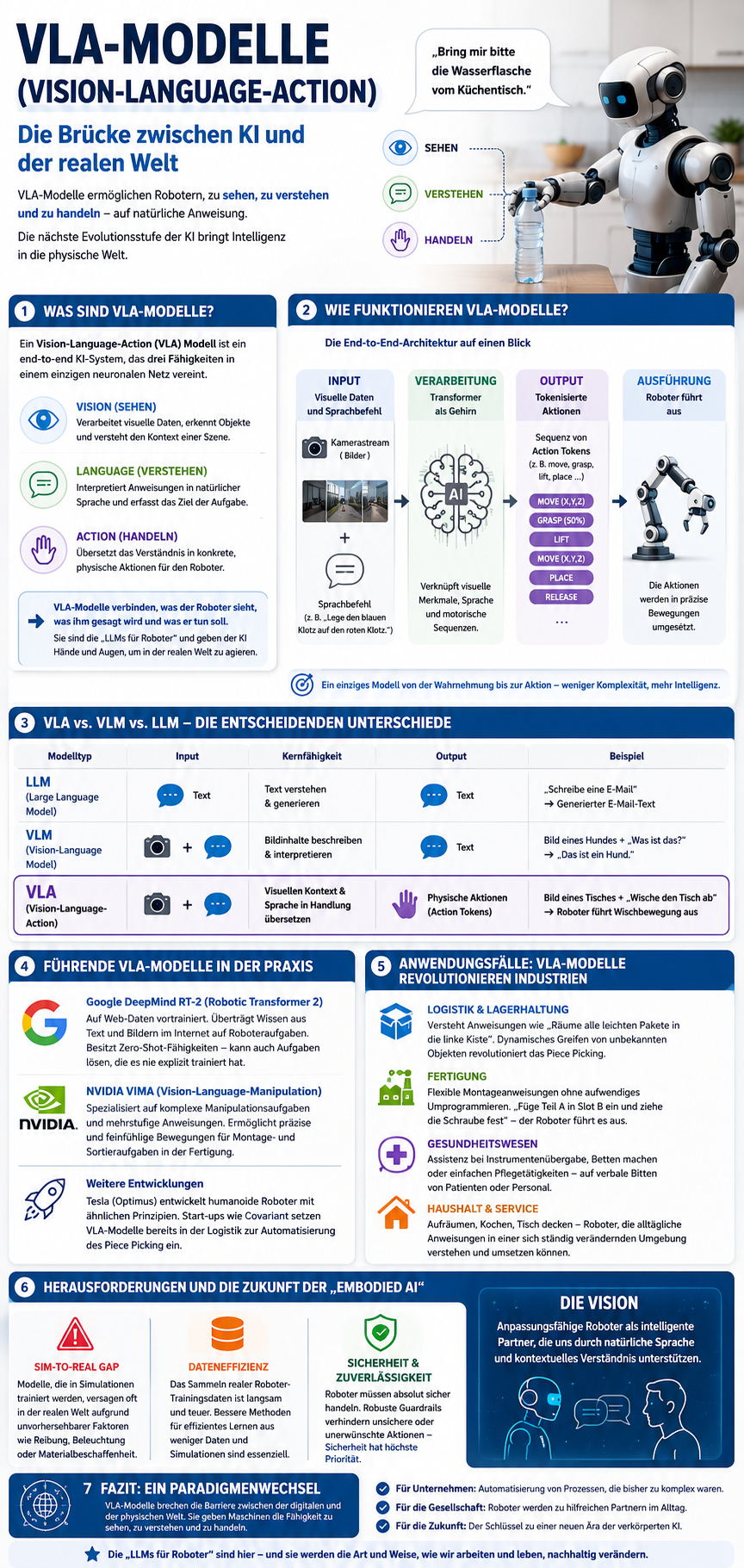 VLA Models: Der Guide zu den "LLMs für Roboter" 2 VLA Models Infografik