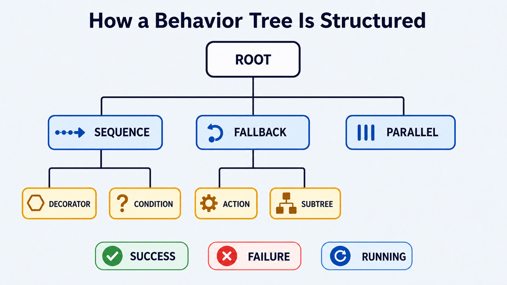 Diagram showing root, control nodes, execution nodes and return statuses in a robotics behavior tree [Image content created with AI]