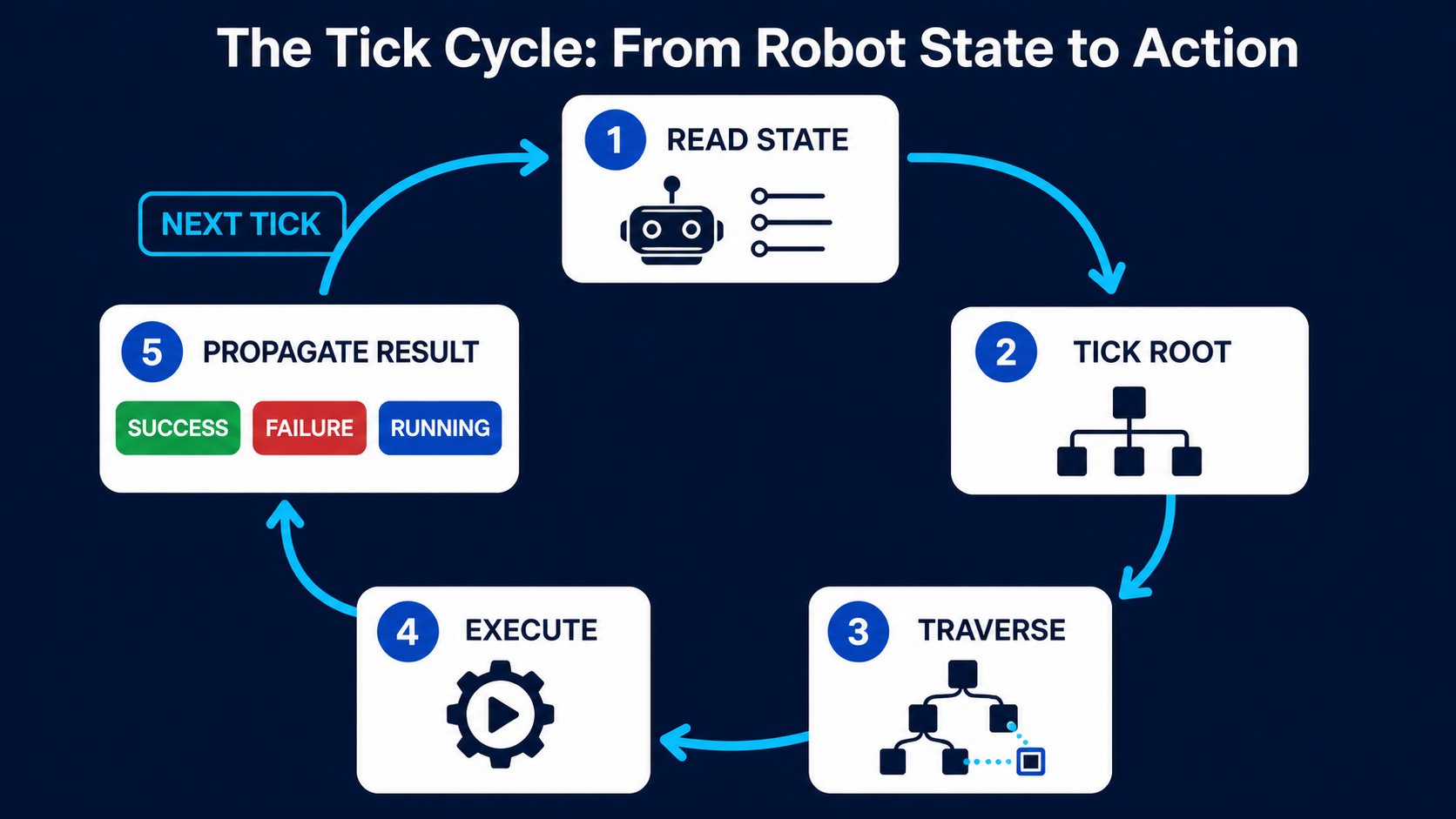 Five-step diagram of a behavior tree tick cycle from reading robot state to propagating Success, Failure or Running [Image content created with AI]