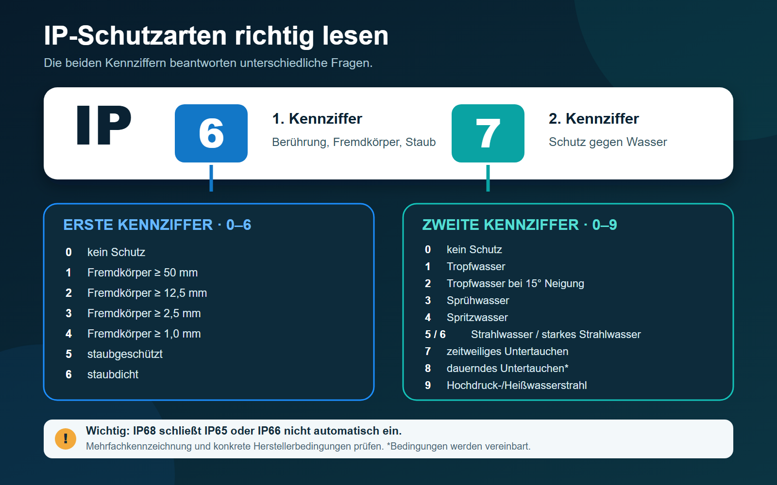 Infografik zum Lesen von IP-Schutzarten: erste Kennziffer für Berührung, Fremdkörper und Staub; zweite Kennziffer für Wasser [Bildinhalt mit KI erstellt]