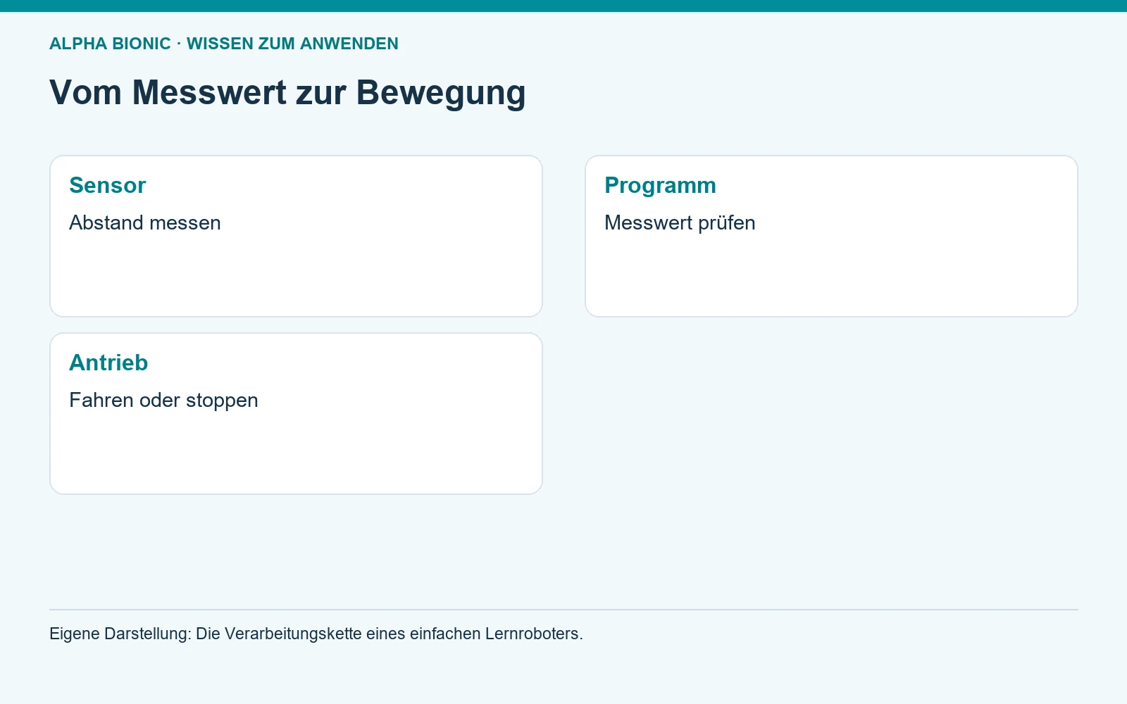Vom Messwert zur Bewegung. Sensor: Abstand messen; Programm: Messwert prüfen; Antrieb: Fahren oder stoppen [Bildinhalt mit KI erstellt]
