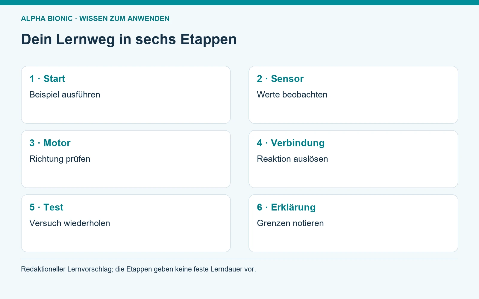 Dein Lernweg in sechs Etappen. 1 · Start: Beispiel ausführen; 2 · Sensor: Werte beobachten; 3 · Motor: Richtung prüfen; 4 · Verbindung: Reaktion auslösen; 5 · Test: Versuch wiederholen; 6 · Erklärung: Grenzen notieren [Bildinhalt mit KI erstellt]