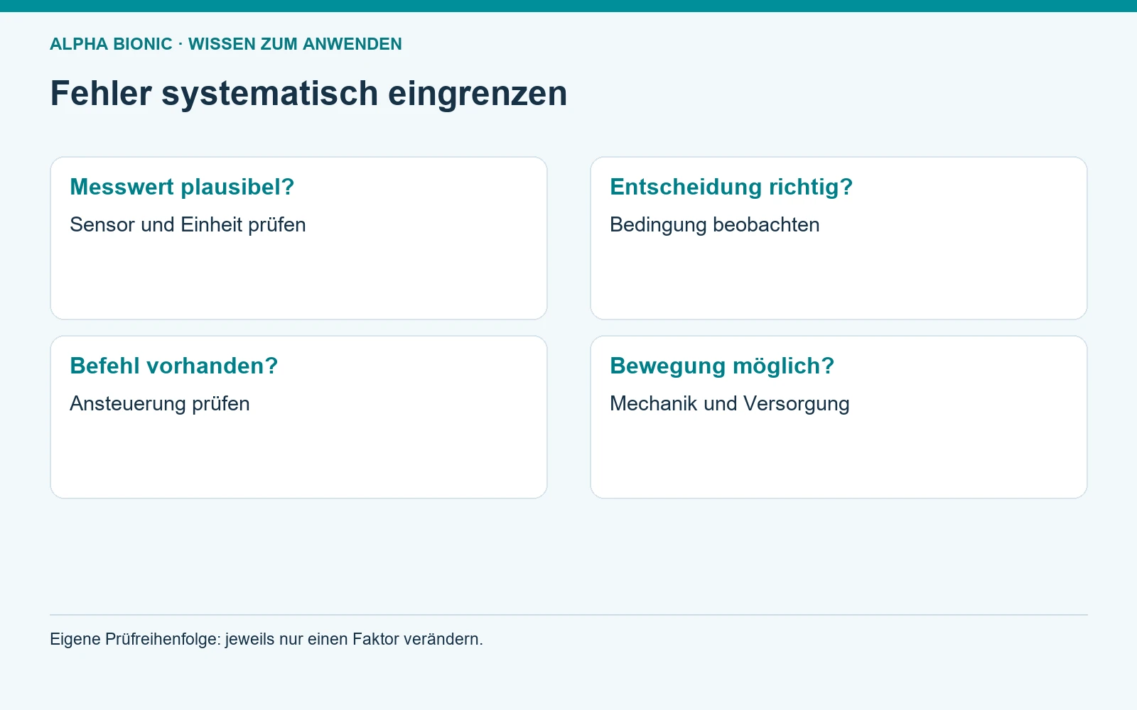 Fehler systematisch eingrenzen. Messwert plausibel?: Sensor und Einheit prüfen; Entscheidung richtig?: Bedingung beobachten; Befehl vorhanden?: Ansteuerung prüfen; Bewegung möglich?: Mechanik und Versorgung [Bildinhalt mit KI erstellt]