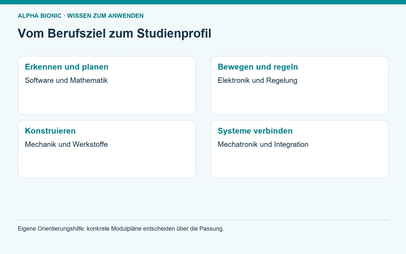 Vom Berufsziel zum Studienprofil. Erkennen und planen: Software und Mathematik; Bewegen und regeln: Elektronik und Regelung; Konstruieren: Mechanik und Werkstoffe; Systeme verbinden: Mechatronik und Integration [Bildinhalt mit KI erstellt]