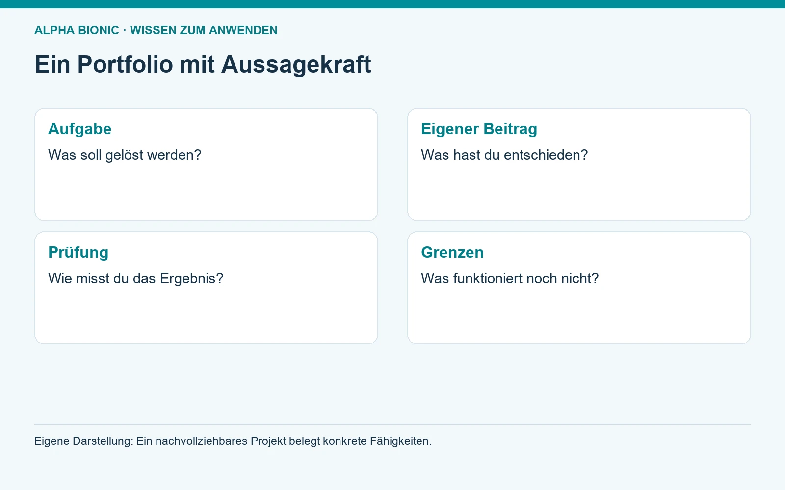 Ein Portfolio mit Aussagekraft. Aufgabe: Was soll gelöst werden?; Eigener Beitrag: Was hast du entschieden?; Prüfung: Wie misst du das Ergebnis?; Grenzen: Was funktioniert noch nicht? [Bildinhalt mit KI erstellt]