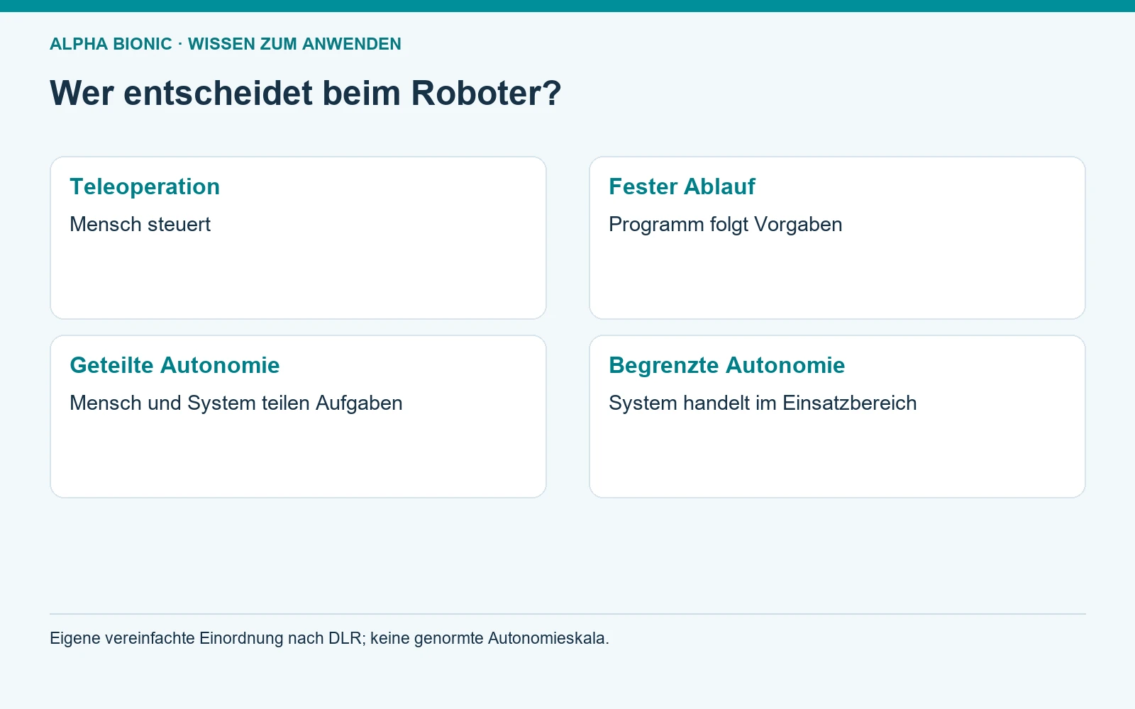 Wer entscheidet beim Roboter?. Teleoperation: Mensch steuert; Fester Ablauf: Programm folgt Vorgaben; Geteilte Autonomie: Mensch und System teilen Aufgaben; Begrenzte Autonomie: System handelt im Einsatzbereich [Bildinhalt mit KI erstellt]