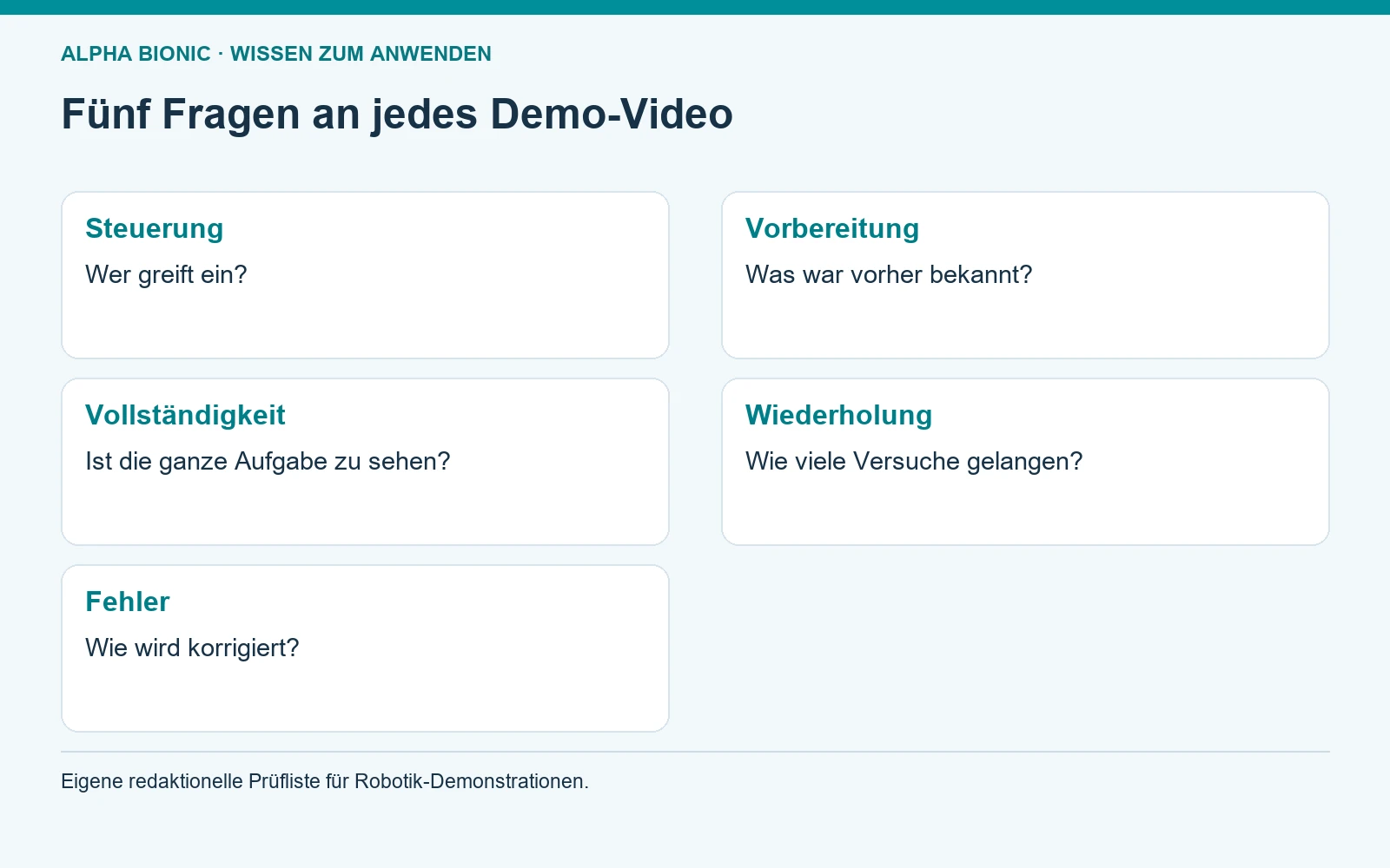 Fünf Fragen an jedes Demo-Video. Steuerung: Wer greift ein?; Vorbereitung: Was war vorher bekannt?; Vollständigkeit: Ist die ganze Aufgabe zu sehen?; Wiederholung: Wie viele Versuche gelangen?; Fehler: Wie wird korrigiert? [Bildinhalt mit KI erstellt]