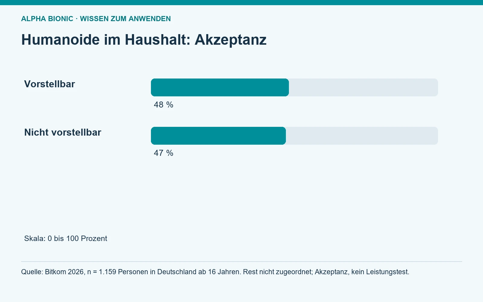Humanoide im Haushalt: Akzeptanz. Vorstellbar: 48; Nicht vorstellbar: 47 [Bildinhalt mit KI erstellt]
