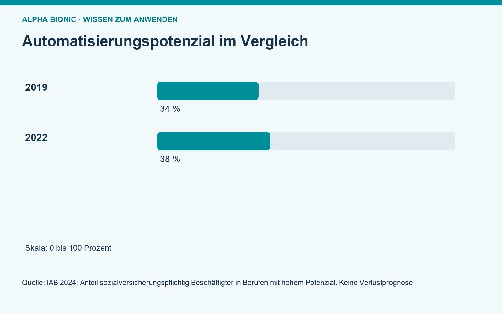 Automatisierungspotenzial im Vergleich. 2019: 34; 2022: 38 [Bildinhalt mit KI erstellt]