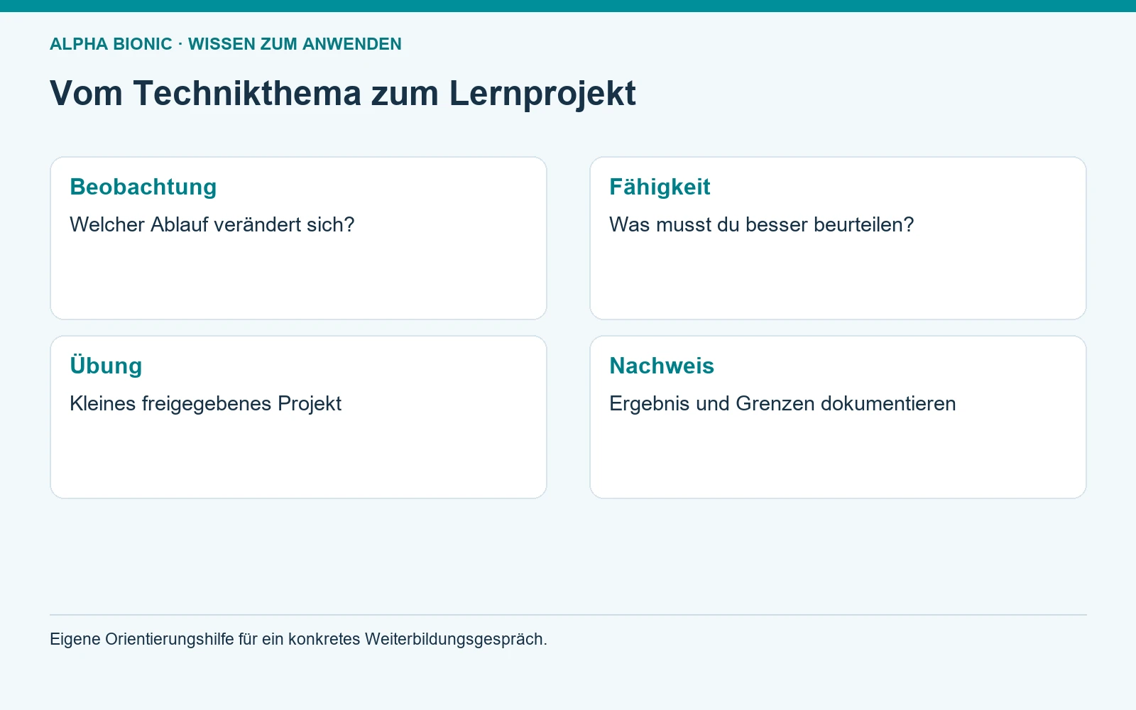 Vom Technikthema zum Lernprojekt. Beobachtung: Welcher Ablauf verändert sich?; Fähigkeit: Was musst du besser beurteilen?; Übung: Kleines freigegebenes Projekt; Nachweis: Ergebnis und Grenzen dokumentieren [Bildinhalt mit KI erstellt]