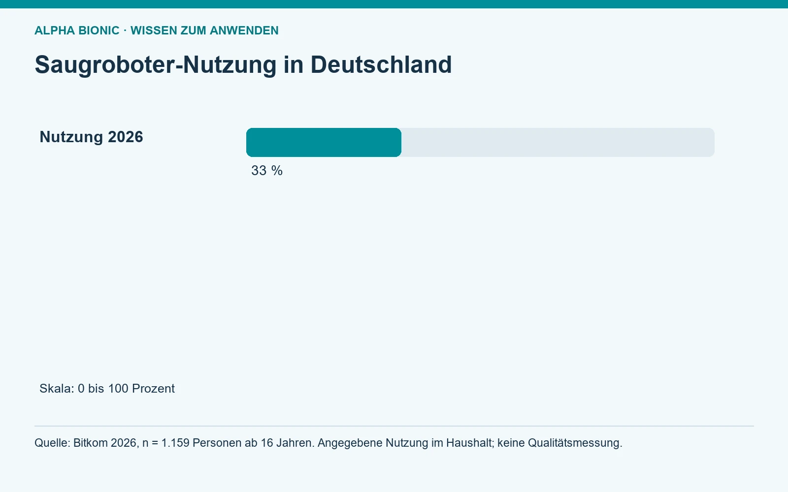 Saugroboter-Nutzung in Deutschland. Nutzung 2026: 33 [Bildinhalt mit KI erstellt]
