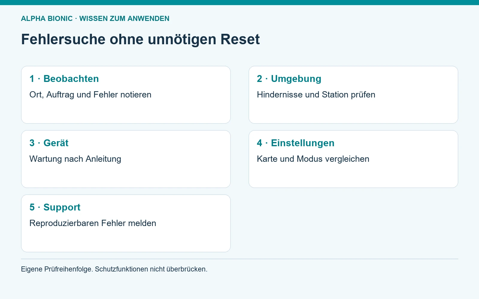Fehlersuche ohne unnötigen Reset. 1 · Beobachten: Ort, Auftrag und Fehler notieren; 2 · Umgebung: Hindernisse und Station prüfen; 3 · Gerät: Wartung nach Anleitung; 4 · Einstellungen: Karte und Modus vergleichen; 5 · Support: Reproduzierbaren Fehler melden [Bildinhalt mit KI erstellt]