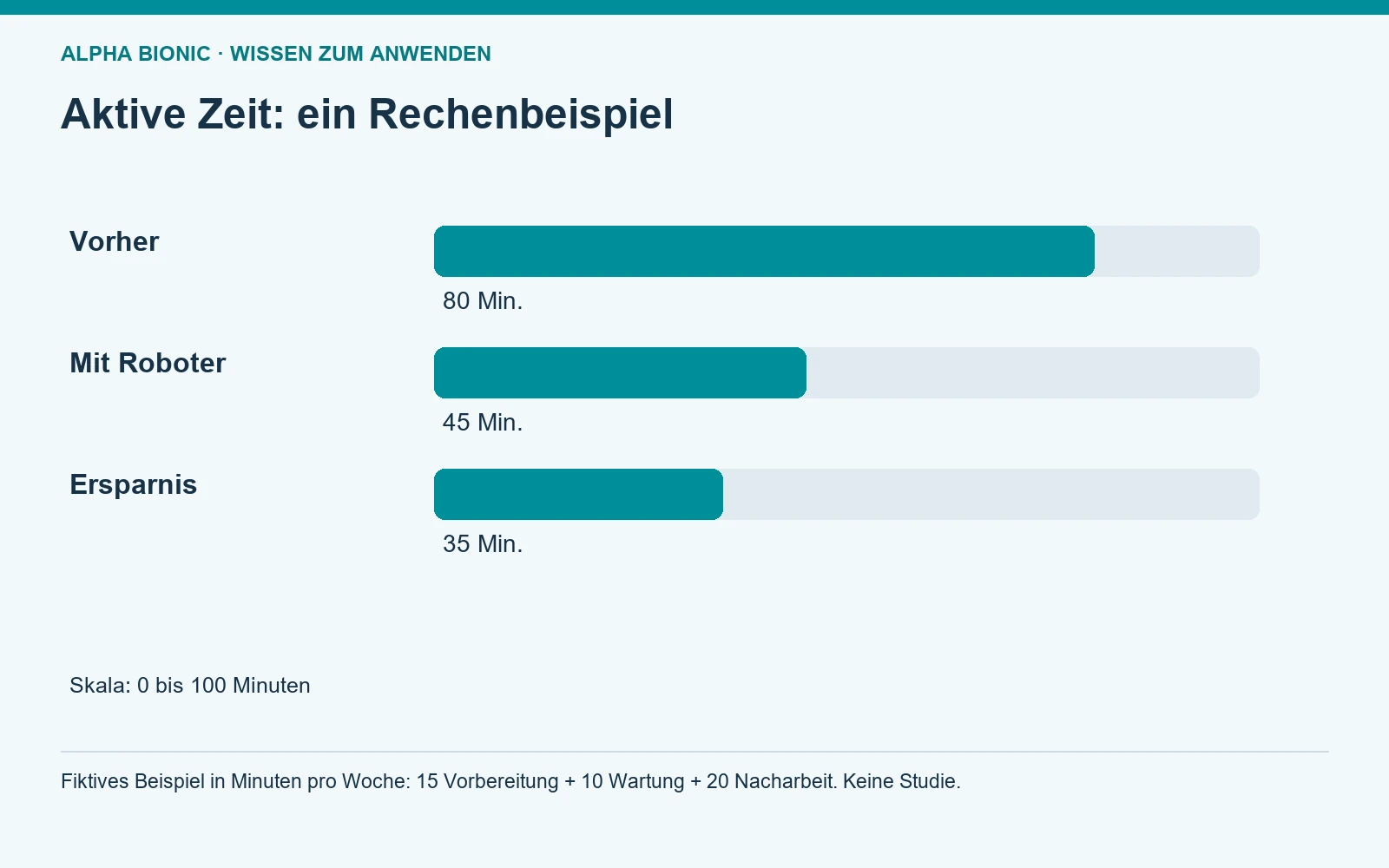 Aktive Zeit: ein Rechenbeispiel. Vorher: 80; Mit Roboter: 45; Ersparnis: 35 [Bildinhalt mit KI erstellt]